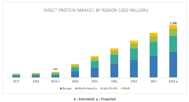 Insect Protein Market'