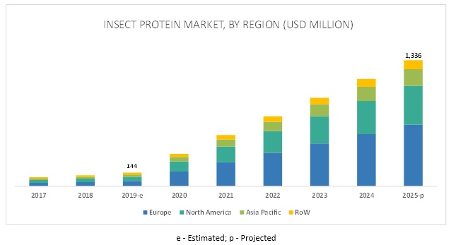 Insect Protein Market