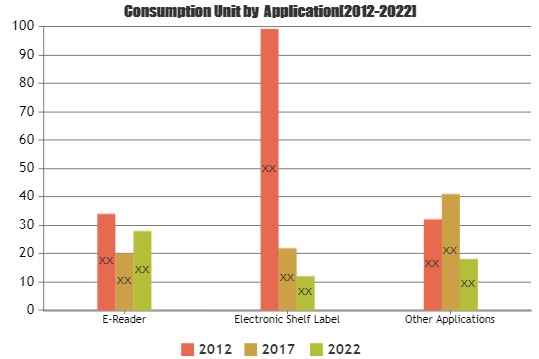 E-Paper Display Market Phenomenal Growth by 2025'
