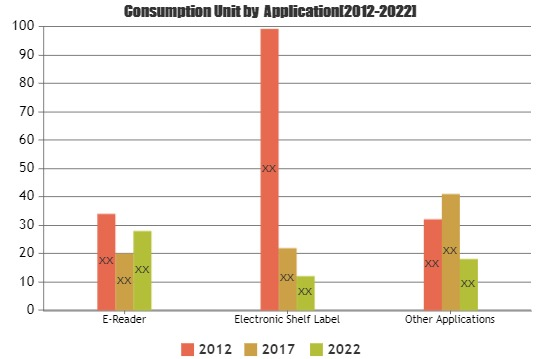 E-Paper Display Market Phenomenal Growth by 2025