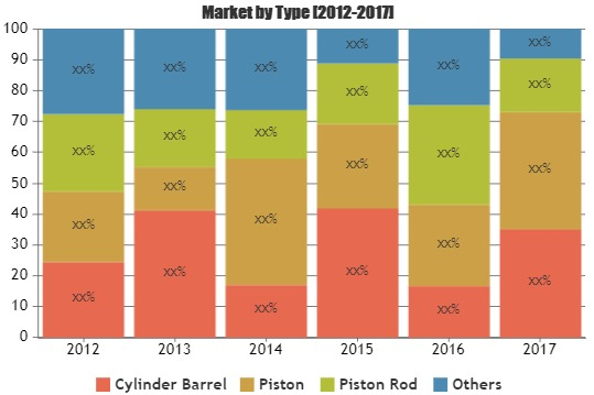 Hydraulic Components Market'