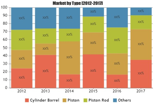 Hydraulic Components Market