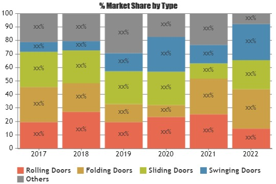 High Speed Doors Market