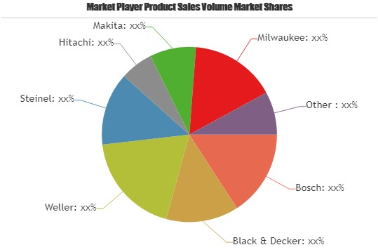 Heat Guns Market'