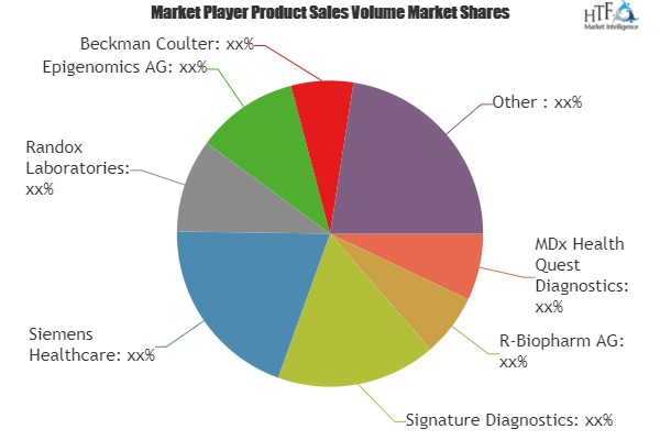 In-Vitro Cancer Diagnostics Market to Witness Massive Growth'