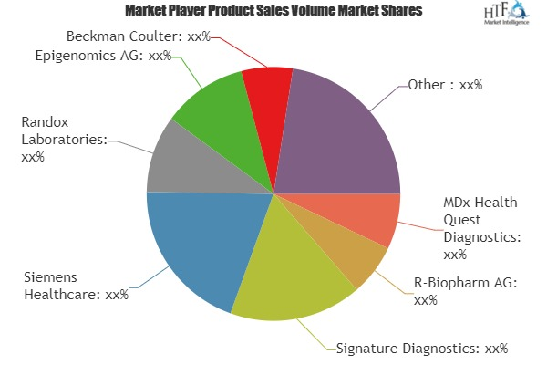 In-Vitro Cancer Diagnostics Market to Witness Massive Growth