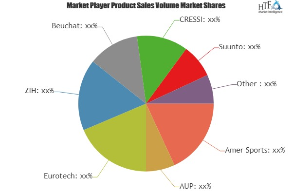 Wrist Computers Market to Witness Massive Growth| Eurotech,'