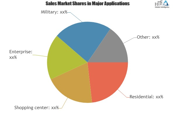 360 Video Camera Market Next Big Thing Growth Opportunity'