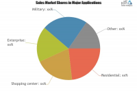 360 Video Camera Market Next Big Thing Growth Opportunity