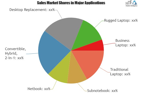 Li-ion Battery for Laptops Market