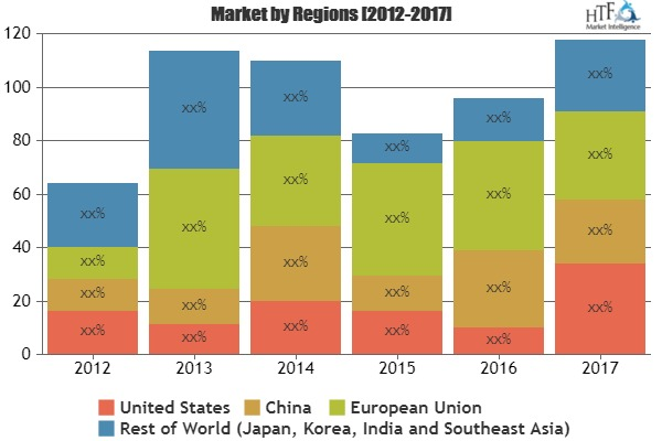 Agriculture Equipment Fastener Market Revenue Growth