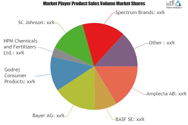 Household Insecticides Market