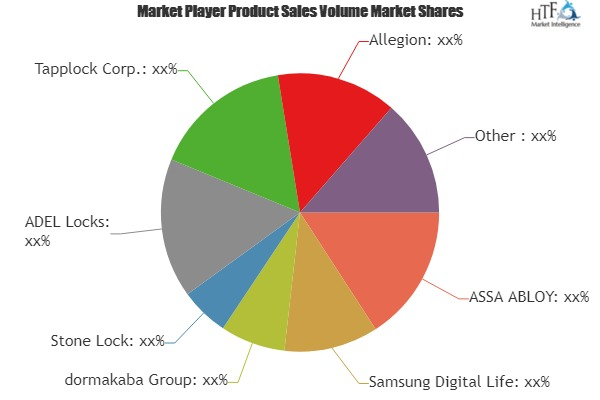 Biometrics Locks Market