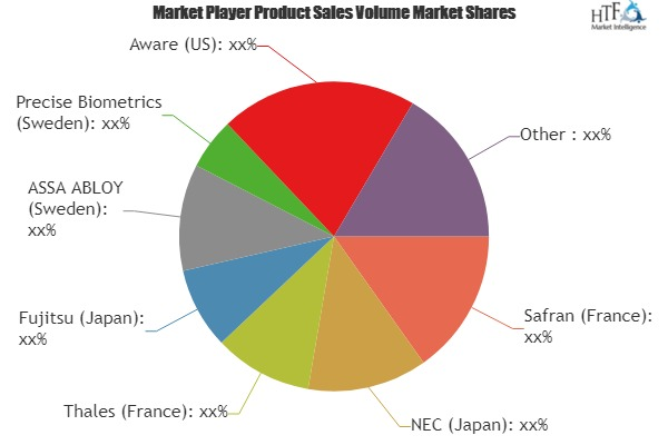 Biometric Authentication &amp; Identification Market