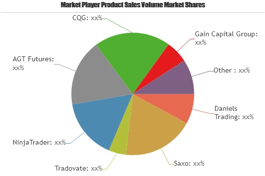 Futures Trading Service Market'