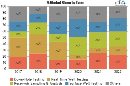 Well Testing Services Market