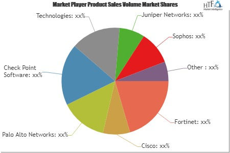 Enterprise Network Firewalls Market