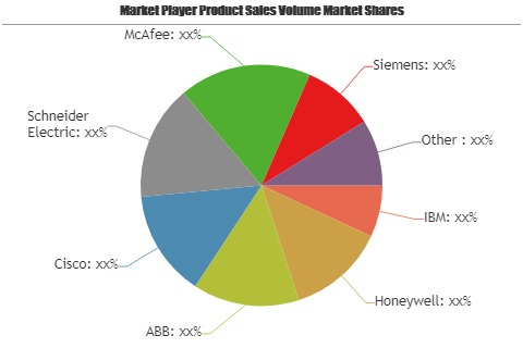 Industrial Cybersecurity Market'
