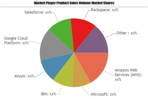 Cloud Computing Services Market'