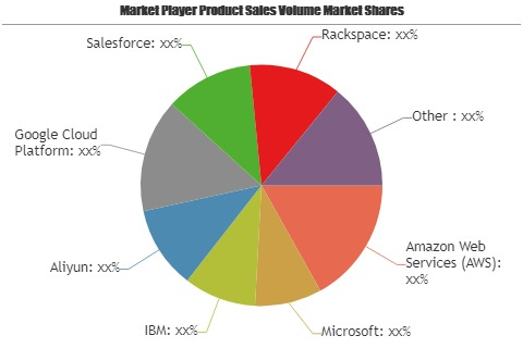 Cloud Computing Services Market