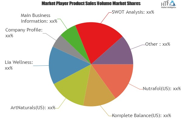 Hair Loss Supplement Market'