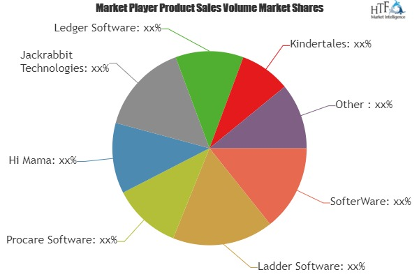 Childcare Software Market to Witness Massive Growth by 2025|'