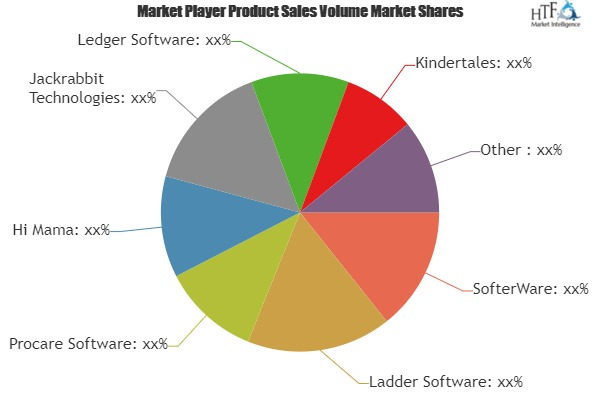 Childcare Software Market to Witness Massive Growth by 2025|