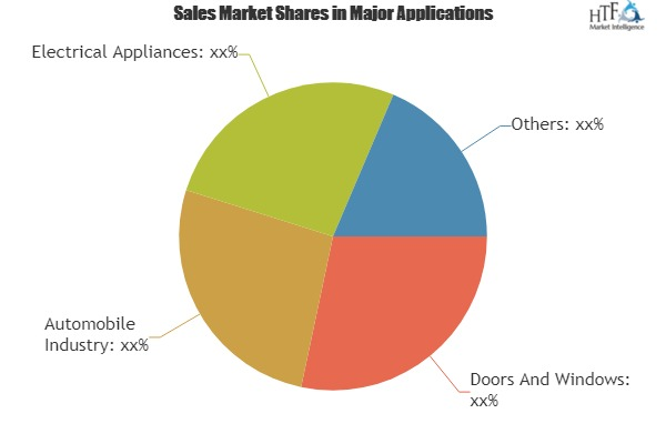 Polishing Pads Market Making Big Trending Stratergy'
