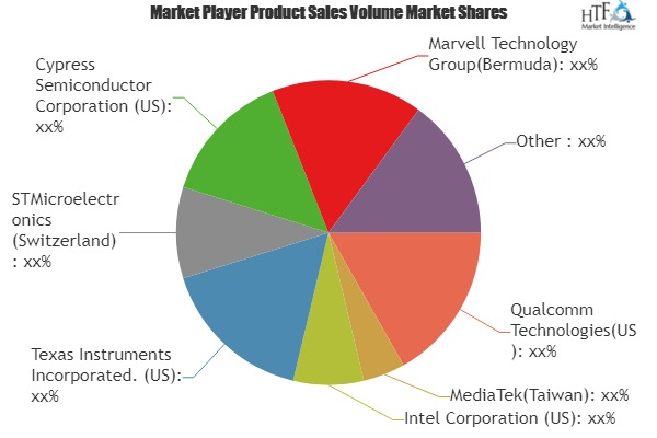 Tri-Band Wi-Fi Chipset Market To See Major Growth By 2025| Q'