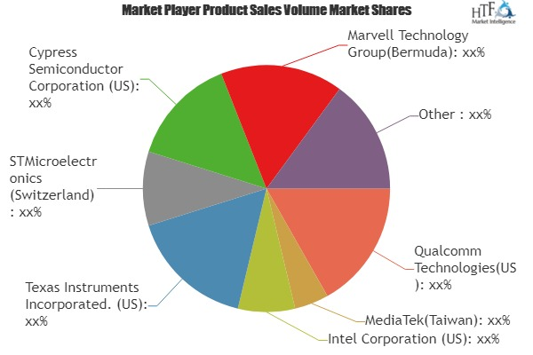 Tri-Band Wi-Fi Chipset Market To See Major Growth By 2025| Q