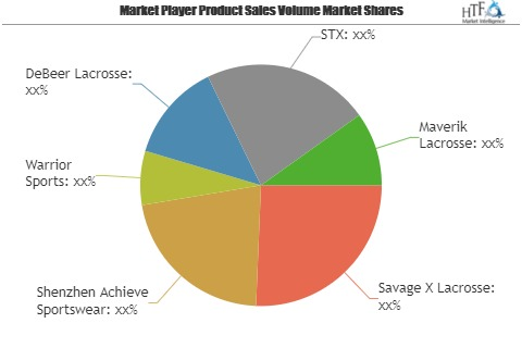 Lacrosse Equipment Market'