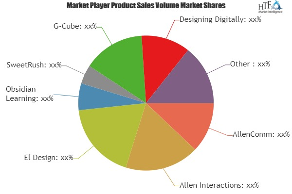 Corporate E-Learning Content Development Market