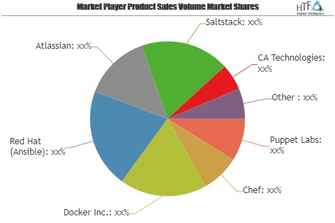 DevOps Platform Market'