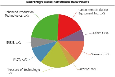 Semiconductor Equipment Design Market'