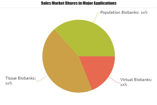 Biobanking Market'