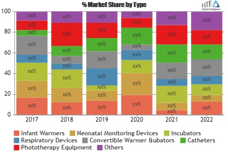Neonatal Intensive Care Market