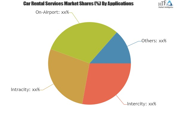 Car Rental Services Market