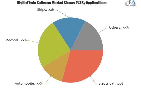 Digital Twin Software Market