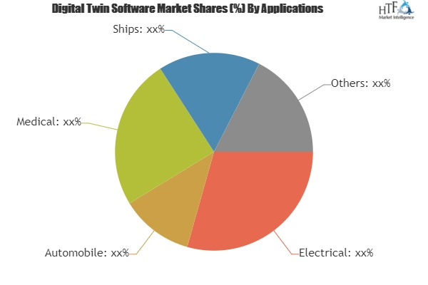 Digital Twin Software Market'