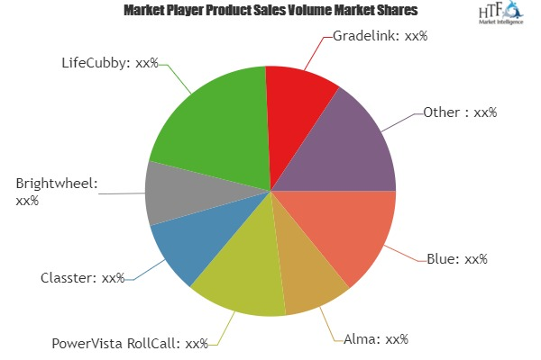 School Management Software Market