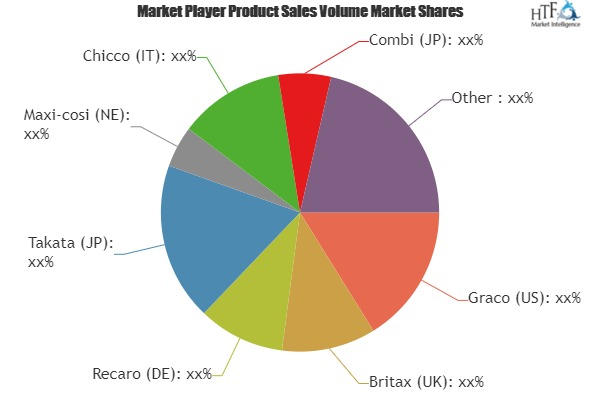 Child Safety Seats Market