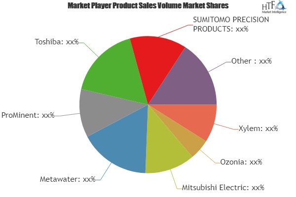 Ozone Disinfection Market