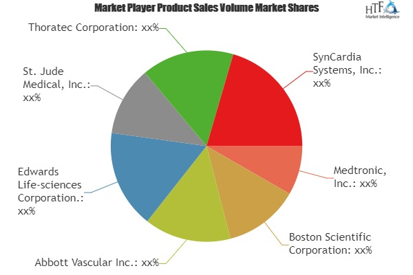 Heart Implants Market'