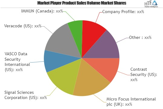 Runtime Application Self-Protection (RASP) Market'