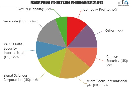 Runtime Application Self-Protection (RASP) Market