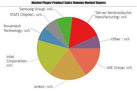 Flip-Chip Market'