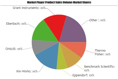 Orbital Shakers Market'