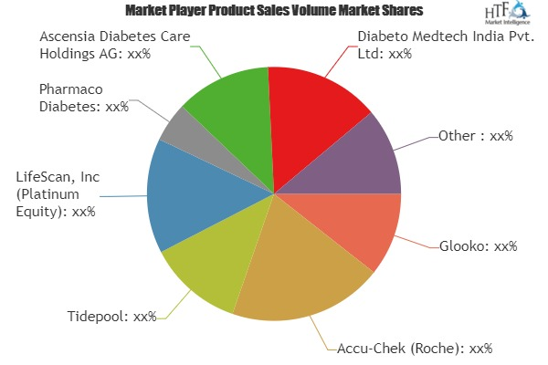 Diabetes Software Market