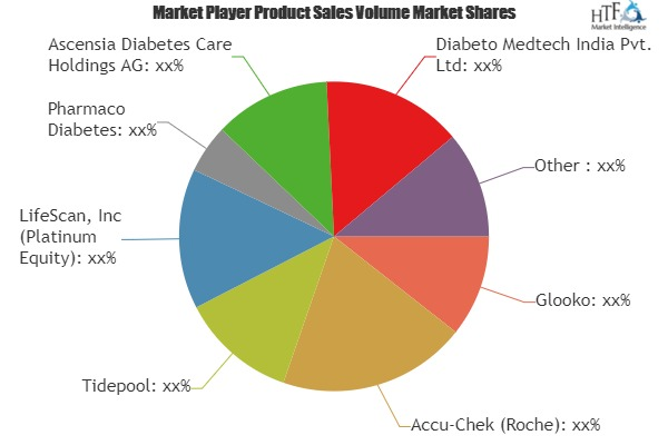 Diabetes Software Market'