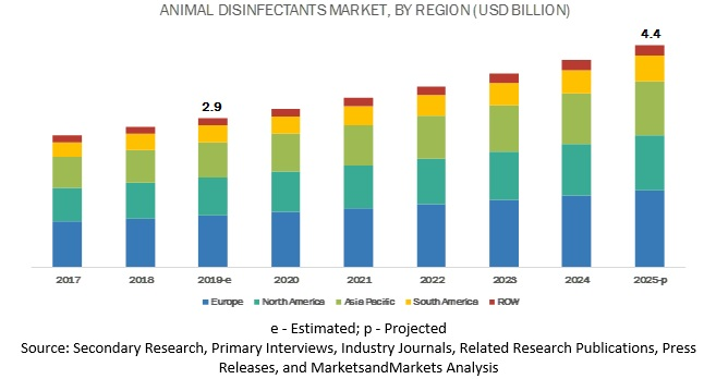 Animal Disinfectants Market'